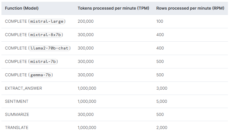 Snowflake Cortex LLM functions usage Quotas and Throttling - Snowflake Cortex LLM Function