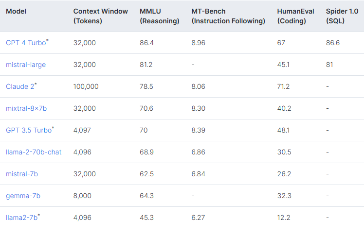 Benchmarks of popular Large Language Models - - Snowflake Cortex LLM Function