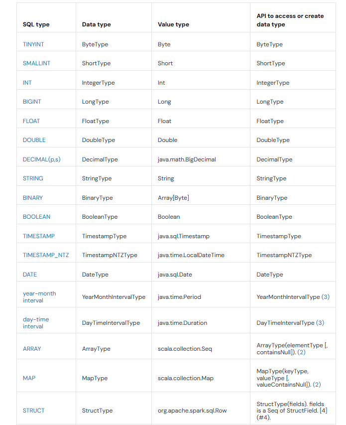 Scala Data Type Mappings - Databricks Data Types