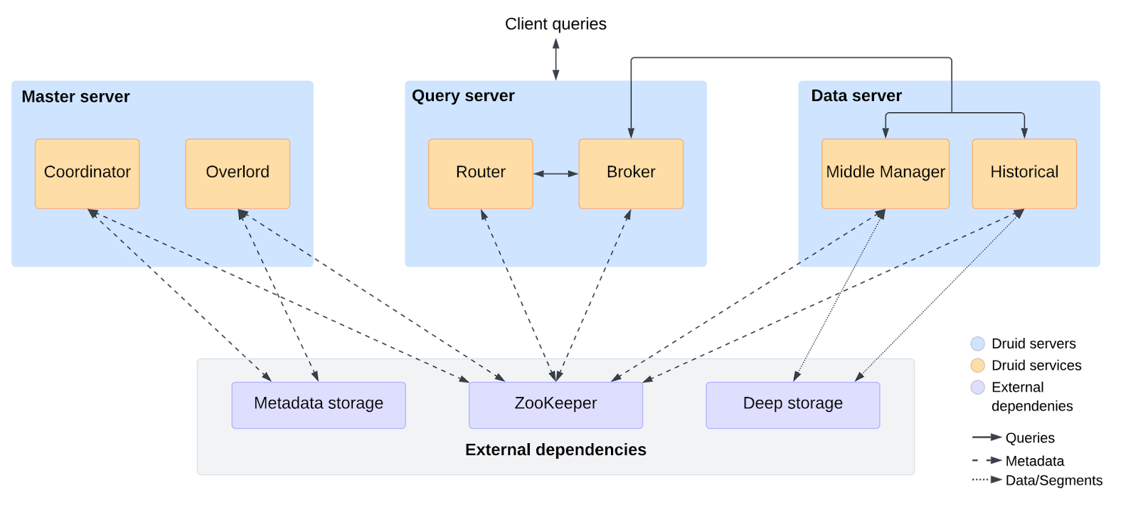 ClickHouse - Druid - Apache Druid - ClickHouse vs Druid - Clickstream - Clickstream Data - Clickstream Data Warehouse - OLAP - Online Analytical Processing - Columnar Database - Columnar Storage - Real-Time Analytics - ClickHouse Architecture - Query Processing - Vectorized Execution - Storage Layer - MergeTree - Integration Layer - Druid Architecture - Apache Druid Architecture - Druid components - Druid Coordinator - Druid Overlord - Druid Broker - Druid Router - Druid Historical - Druid Middle Manager - Druid Peon - Druid Indexer - ClickHouse Data Storage - ClickHouse MergeTree - ClickHouse Table Engine - Druid Data Storage - Druid Data Model - Druid Segments - Druid Deep Storage - ClickHouse Ingestion - ClickHouse Data Ingestion - Batch-oriented - Microbatching - Druid Ingestion - Druid kafka Ingestion - Druid Data Ingestion - Druid Real-time Ingestion - Druid Batch Ingestion - ClickHouse Query - ClickHouse Query Execution - ClickHouse Query Optimization - Vectorized Query Execution - SIMD - Single Instruction Multiple Data - SIMD Instructions - Druid Query - Apache Druid Query - ClickHouse Indexing - ClickHouse Skip Index - Sparse Index - Primary Indexes - Druid Indexing - Automatic Indexing - Bitmap Index - ClickHouse Concurrency - Druid Concurrency - Streaming Ingestion - ClickHouse High Availability - ClickHouse Cluster - Apache Zookeeper - ClickHouse Keeper - Druid High Availability - Druid Server - ClickHouse SQL - ClickHouse SQL Dialect - ClickHouse Data Types - ClickHouse JOINs - Druid SQL - Druid JOINs - ClickHouse Scalability - ClickHouse Horizontal Scaling - Sharding and Replication - Druid Scalability - ClickHouse Integration - Druid Integration - ClickHouse Pros and Cons - ClickHouse Pros - ClickHouse Limitations - Druid Pros and Cons