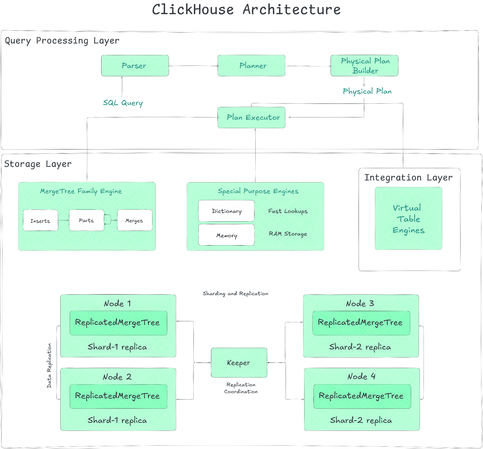 Snowflake - ClickHouse - ClickHouse vs Snowflake - Cloud Data Platform - Clickstream Data Warehouse - OLAP - Online Analytical Processing - Columnar Database - Columnar Storage - Real Time Analytics - Real Time Processing - ClickHouse Architecture - Query Processing - Vectorized Execution - Storage Layer - MergeTree - ClickHouse Keeper - Sparse Index - Primary Indexes - Integration Layer - Snowflake Architecture - Snowflake Data Warehouse Architecture - Hybrid Cloud Architecture - Massively Parallel Processing - Snowflake Cloud Services Layer - Snowflake Compute Layer - Snowflake Virtual Warehouse - Snowflake Storage Layer - ClickHouse Performance - ClickHouse Query Performance - Snowflake Performance - Snowflake Query Optimization - Snowflake Query Performance - ClickHouse Deployment - ClickHouse Open Source - ClickHouse Cloud - Snowflake Deployment - Snowflake Multi Cloud - ClickHouse Ingestion - ClickHouse Data Ingestion - Snowflake Data Ingestion - Snowflake Ingestion - Snowflake Ecosystem - Snowflake Integration - ClickHouse Integration - ClickHouse Security - ClickHouse Governance - Snowflake Security - Snowflake Data Governance - Snowflake Governance - ClickHouse Pricing - ClickHouse Cloud Pricing - Snowflake Pricing - Snowflake Credit Cost - ClickHouse Use Cases - Snowflake Use Cases - Snowflake Pros and Cons - Snowflake Benefits - Snowflake Limitations - ClickHouse Pros and Cons - ClickHouse Pros - ClickHouse Limitations