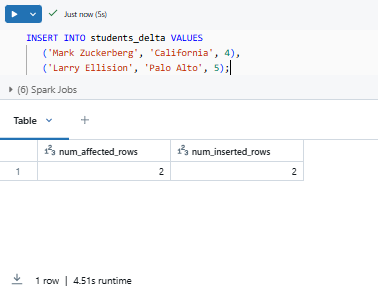 Inserting data to student_delta Databricks table - Databricks INSERT INTO – Databricks INSERT – Delta Lake – Databricks Delta Lake – Databricks Unity Catalog – Databricks Notebooks – Databricks Clusters – Databricks Runtime – Databricks SQL Warehouse – Databricks Delta Table – Databricks Table – Databricks CREATE TABLE – Databricks OPTIMIZE – Databricks Time Travel – Databricks MERGE INTO – Databricks COPY INTO – DataFrame API – PySpark – Databricks PySpark – Spark SQL – Databricks Spark SQL – Databricks Create Table As Select – Databricks CTAS – Databricks INSERT OVERWRITE – Databricks REPLACE WHERE
