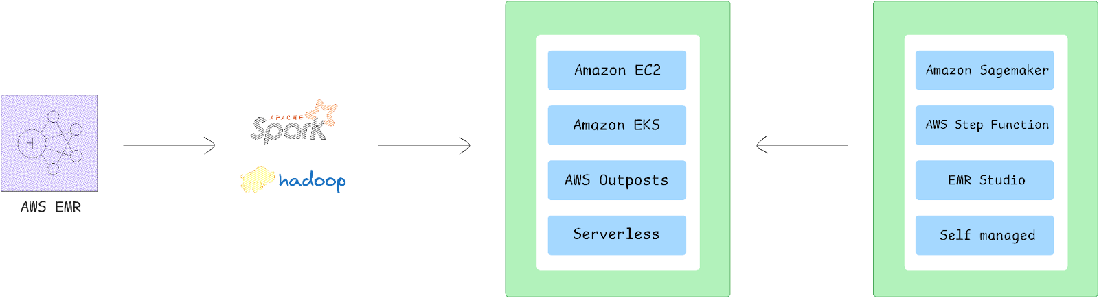 AWS EMR Architecture