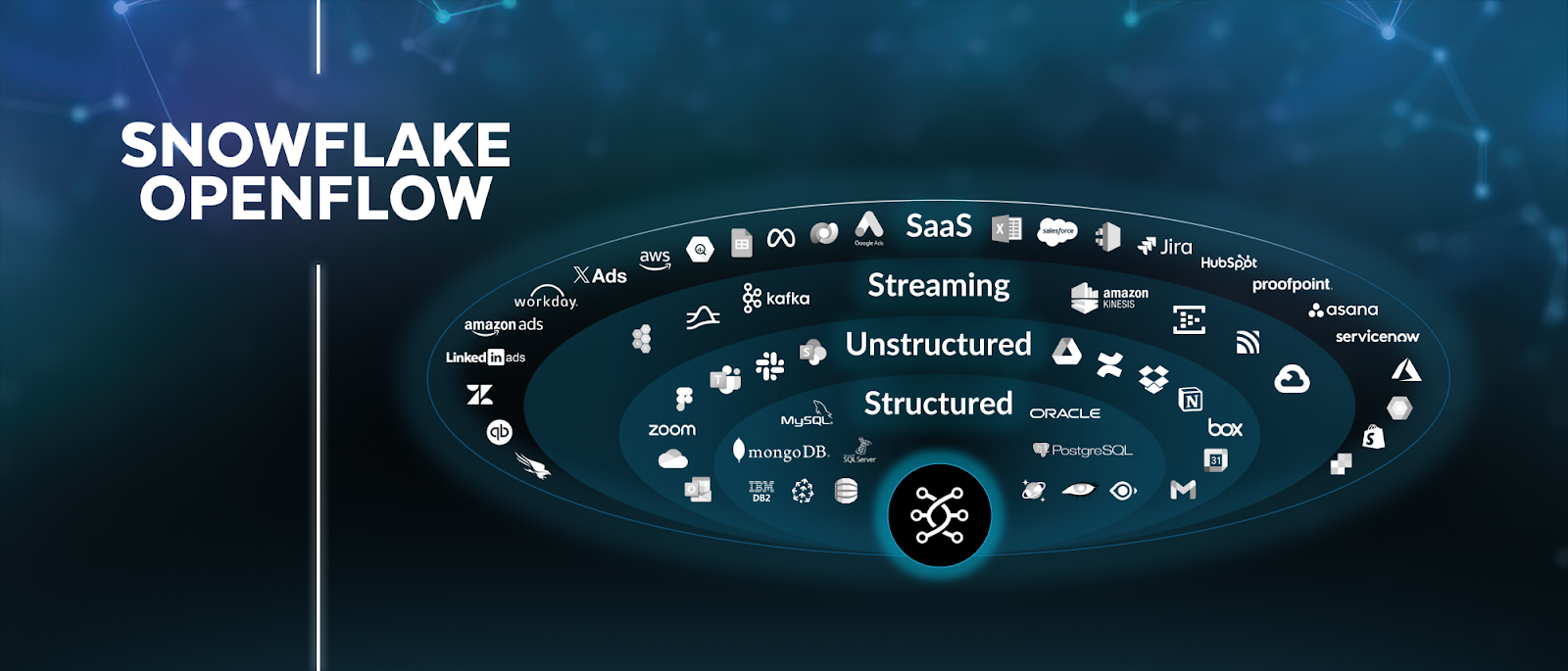 Snowflake Openflow - Snowflake Summit 2025