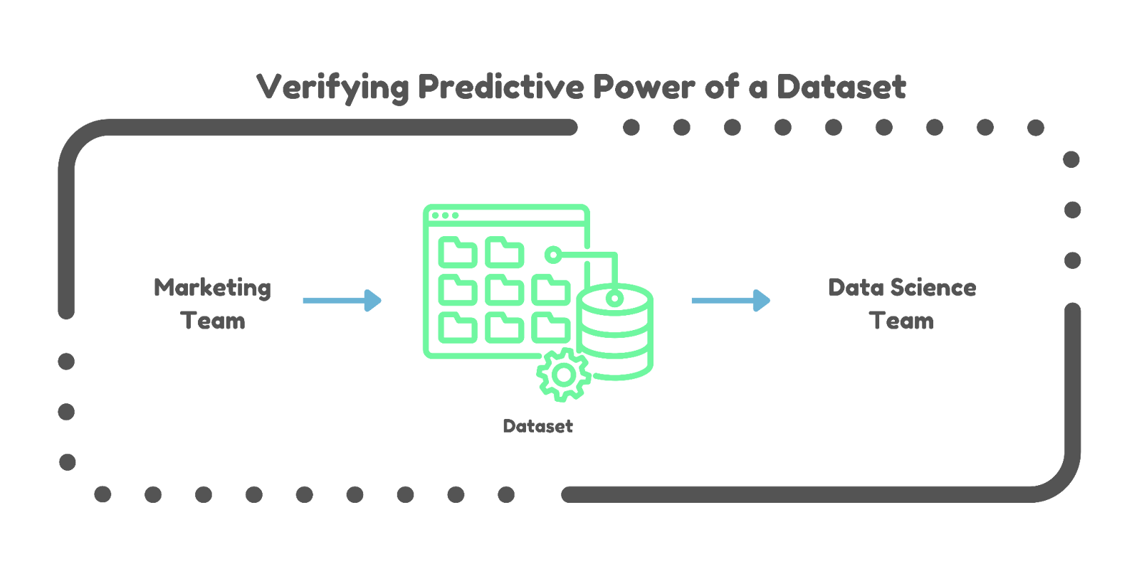 Key points addressed by AutoML (Verifying Predictive Power of Dataset) - AutoML - Databricks AutoML - AutoML Databricks - Databricks AutoML API - Databricks AutoML example - Machine Learning Workflow - Training Machine Learning Models - Deploy Machine Learning Model - ML Model Deployment - Train ML model - ML Model Development - AutoML Workflow