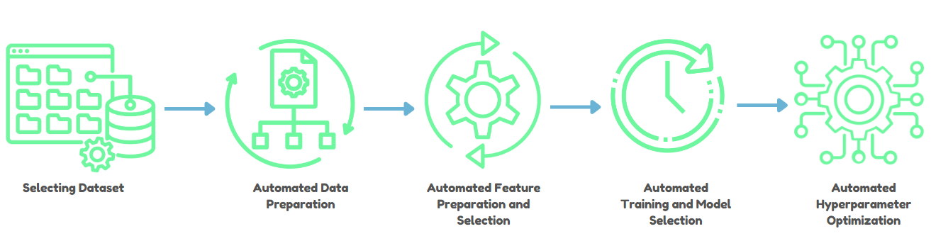 Automated Machine Learning Architecture - AutoML - Databricks AutoML - AutoML Databricks - Databricks AutoML API - Databricks AutoML example - Machine Learning Workflow - Training Machine Learning Models - Deploy Machine Learning Model - ML Model Deployment - Train ML model - ML Model Development - AutoML Workflow