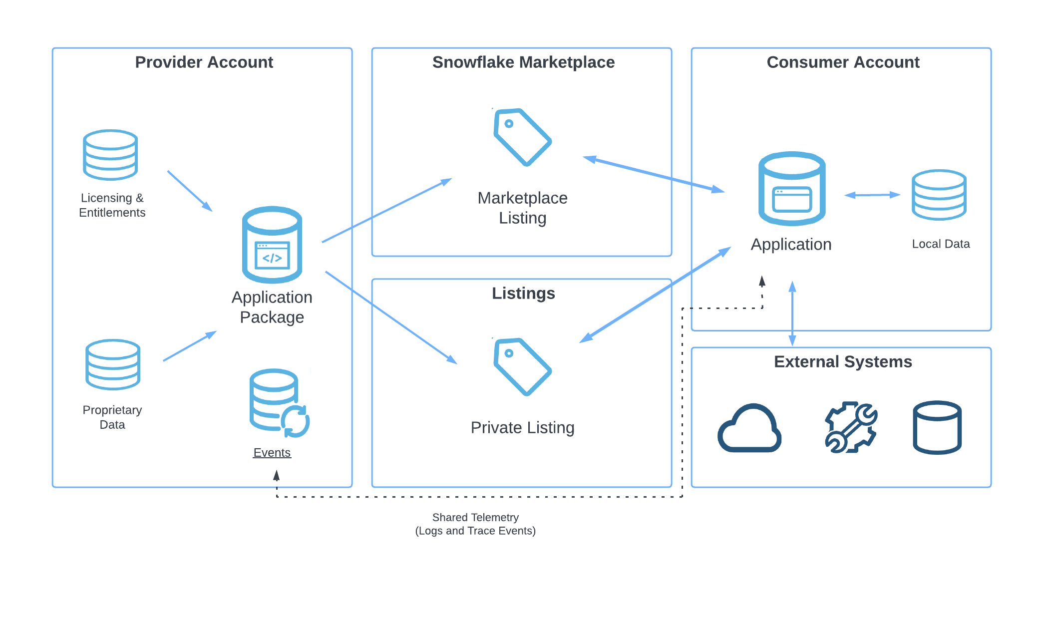 High-level view of the Snowflake Native App Framework - Snowflake AI - Snowflake Cortex - Snowsight - Snowflake Snowsight - Snowflake Document AI - Snowflake Copilot - Snowflake AI ML - Snowflake Universal Search - Polaris Catalog - Snowflake Universal Search - AI Snowflake - Snowflake Cortex LLM - Snowflake Summit - Snowflake Data Cloud Summit