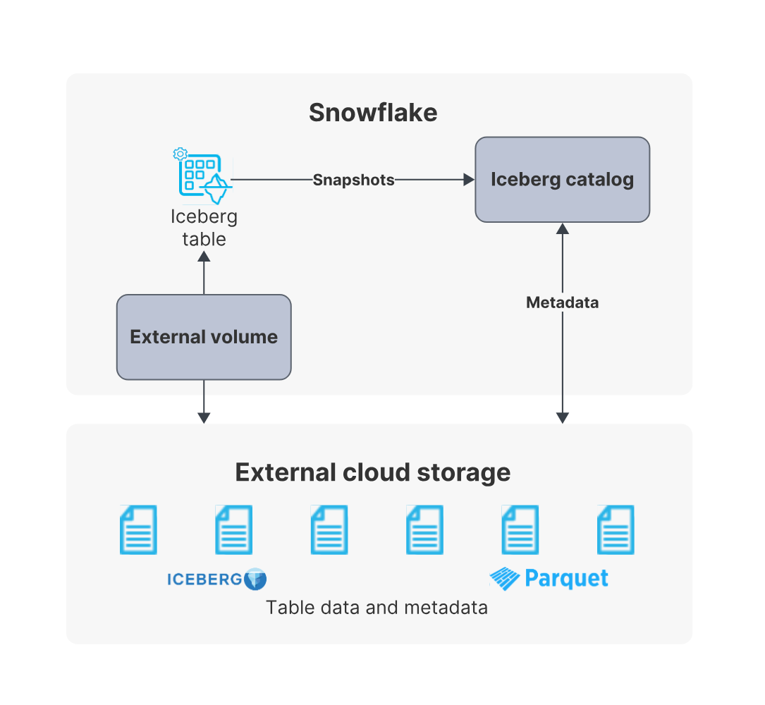 Snowflake Iceberg Table Architecture - Snowflake AI - Snowflake Cortex - Snowsight - Snowflake Snowsight - Snowflake Document AI - Snowflake Copilot - Snowflake AI ML - Snowflake Universal Search - Polaris Catalog - Snowflake Universal Search - AI Snowflake - Snowflake Cortex LLM - Snowflake Summit - Snowflake Data Cloud Summit