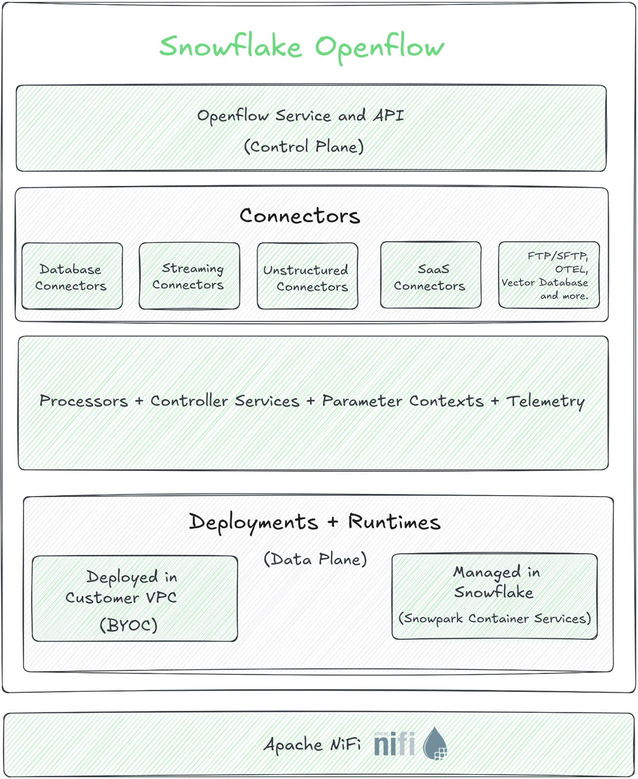 Snowflake Openflow Architecture Overview - Openflow - Snowflake Openflow - ETL - Extract Transform Load - ETL Tools - Virtual Private Cloud - VPC - AWS VPC - AWS Virtual Private Cloud - VPC Mode - RBAC - Snowflake RBAC - CloudFormation - AWS CloudFormation - Apache NiFi - NiFi - NiFi Processors - Data Integration - Data Integration Tools - Snowflake Cortex - BYOC - Bring Your Own Cloud - Control Plane - Openflow Control Plane - Snowflake Connectors - OAuth2 Authentication - Data Plane - Control and Data Plane - Snowpark Container Services - Snowflake SPCS - Snowflake Integration - Snowflake Data Integration - Snowpipe - Snowflake Snowpipe - Google Drive Integration - Snowflake COPY - Snowflake Image Repository - Snowflake Openflow Connector - Openflow Deployment - Openflow agent - Snowflake Openflow Setup - Snowflake Openflow Tutorial