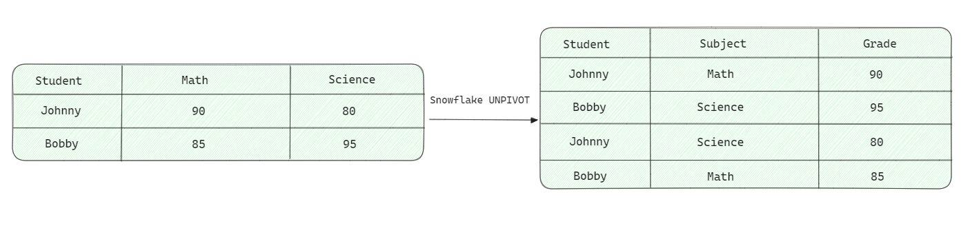 Snowflake PIVOT 101: How to Master PIVOT and UNPIVOT (2025)