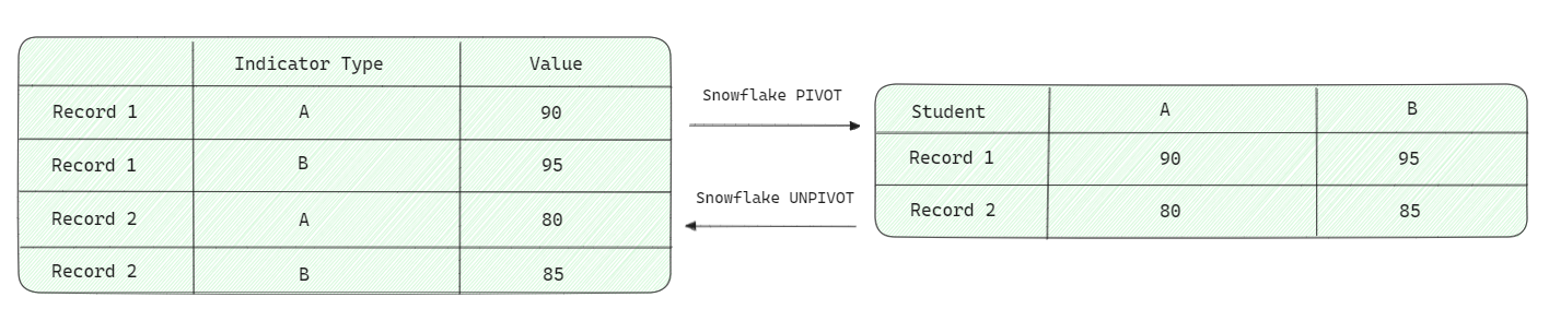 Snowflake PIVOT 101: How to Master PIVOT and UNPIVOT (2025)