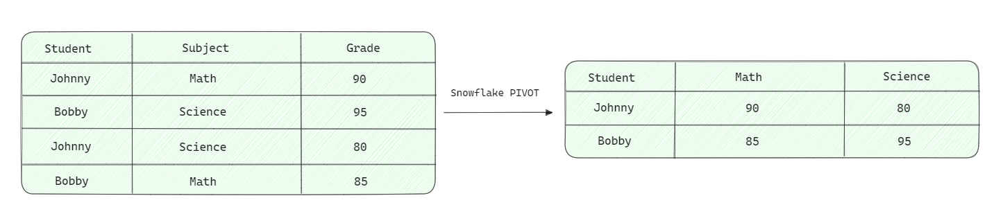 Snowflake PIVOT 101: How to Master PIVOT and UNPIVOT (2025)