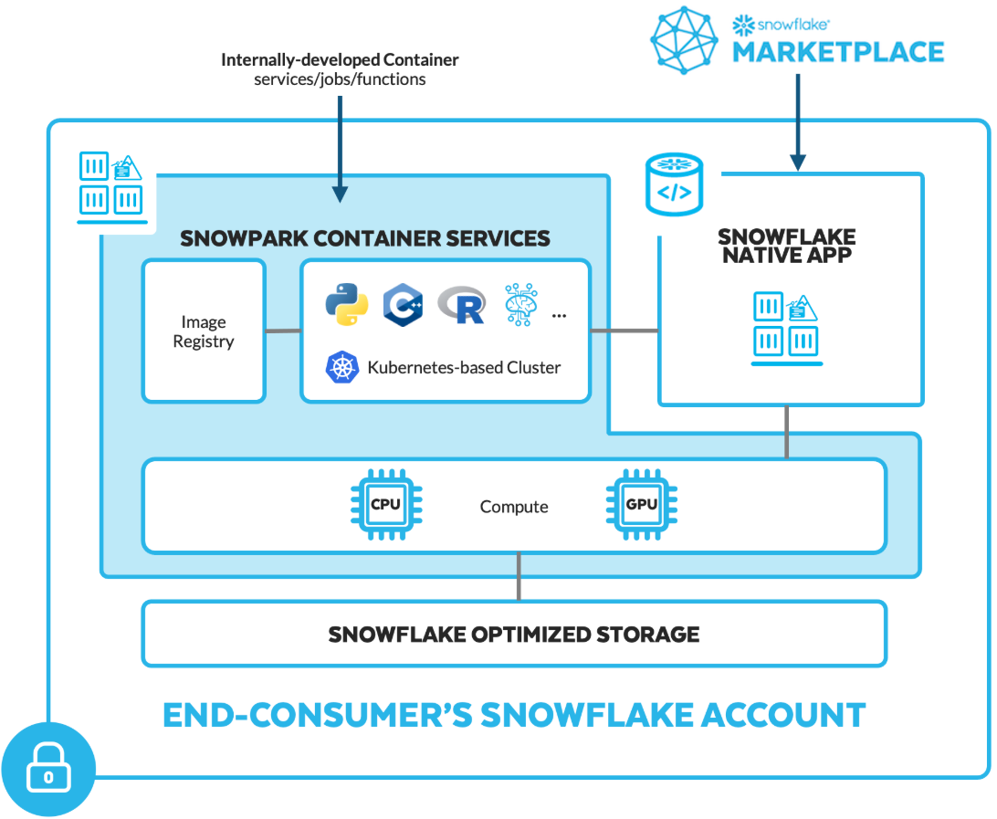 Snowpark Container Services Overview - Snowpark - Snowflake Snowpark - Snowpark Container Services - Snowflake Container Services - Snowflake SPCS