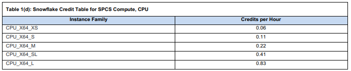 Snowflake Credit Table for Snowflake Snowpark Container Service Compute, CPU