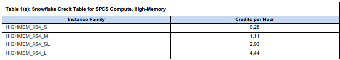 Snowflake Credit Table for Snowflake Snowpark Container Service Compute, High-Memory