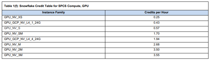 Snowflake Credit Table for Snowflake Snowpark Container Service Compute, GPU