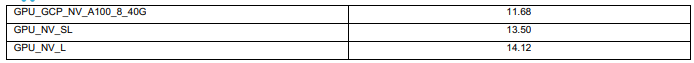 Snowflake Credit Table for Snowflake Snowpark Container Service Compute, GPU