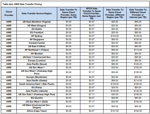Snowflake Snowpark Container Service Data Transfer Cost, AWS