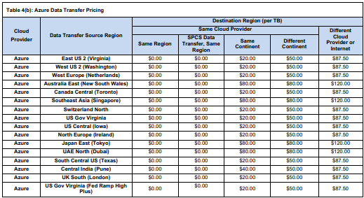 Snowflake Snowpark Container Service Data Transfer Cost, Azure