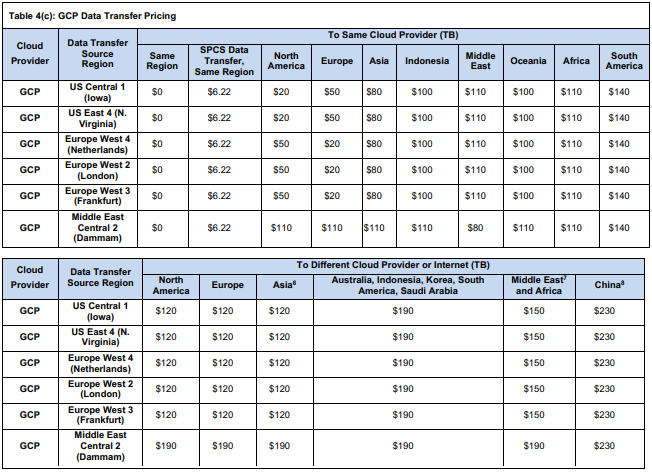 Snowflake Snowpark Container Service Data Transfer Cost, GCP