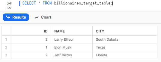 Selecting al from billionaires_target_table - Snowflake MERGE statement
