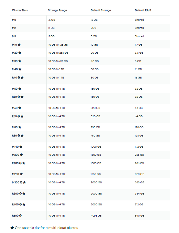 MongoDB Atlas pricing on GCP- MongoDB vs Snowflake - Snowflake vs MongoDB