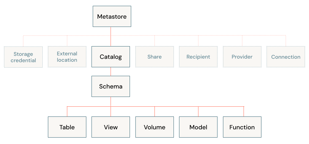 Databricks Unity Catalog 101: A Complete Overview (2025)