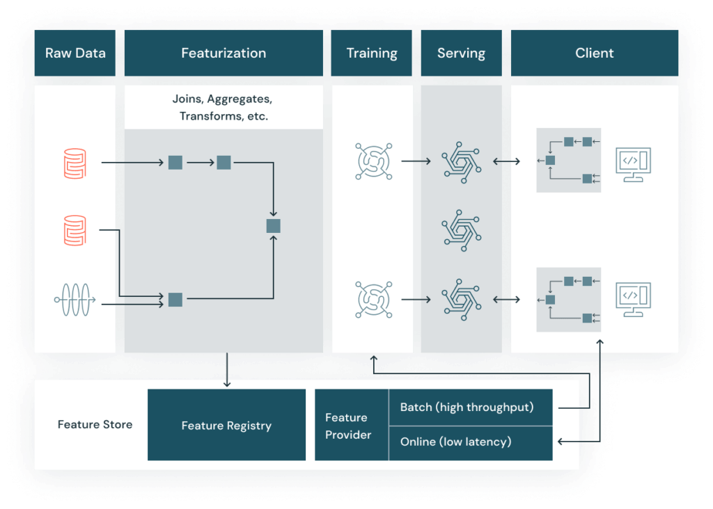 Databricks Feature Store 101: A Complete Guide (2025)