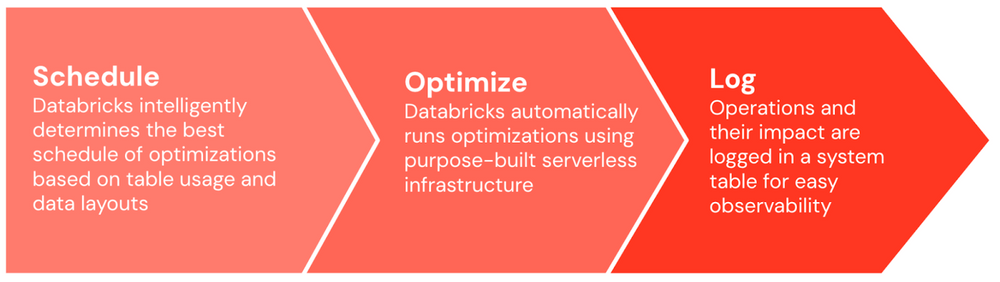 Databricks SQL Warehouse—Serverless vs Pro vs Classic (2025)