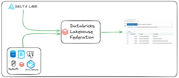 Databricks Lakehouse Federation: Key Concepts & Usage (2025)