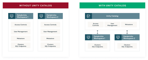Databricks Unity Catalog 101: A Complete Overview (2025)