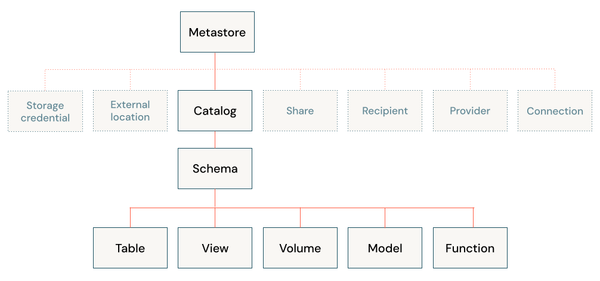 Databricks Unity Catalog 101: A Complete Overview (2025)