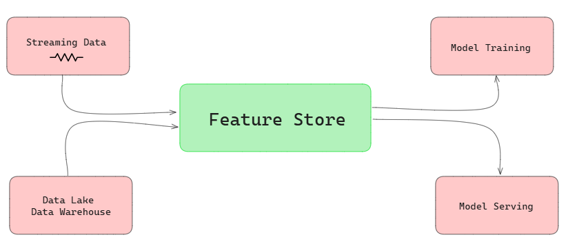 Databricks Feature Store 101: A Complete Guide (2025)